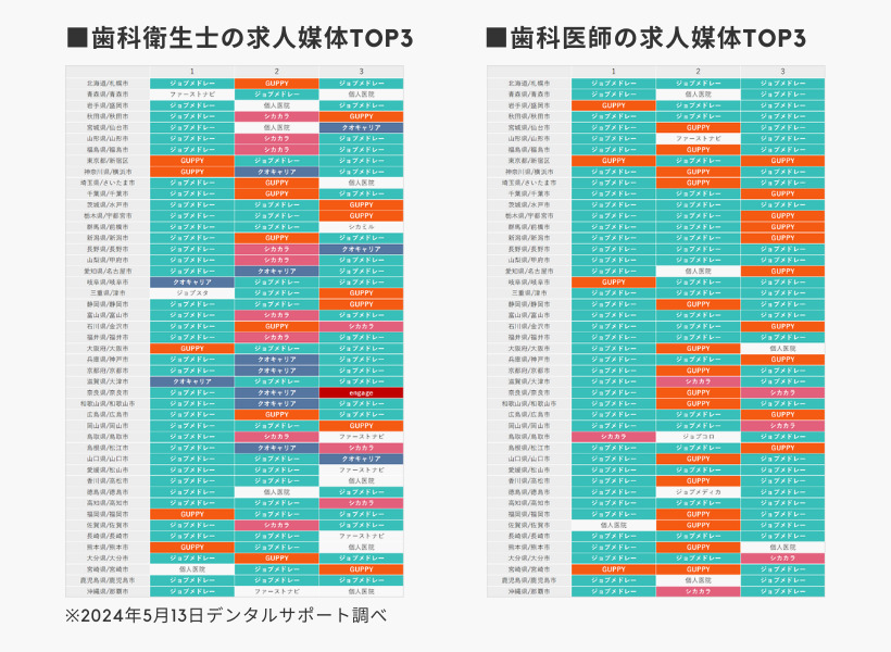 歯科衛生士・歯科医師の求人媒体TOP3