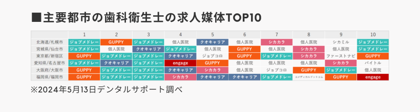 主要都市の歯科衛生士の求人媒体TOP10