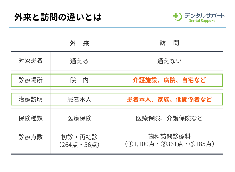 外来と訪問の違いとは（表）