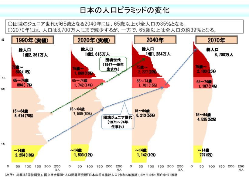 日本の人口ピラミッドの変化