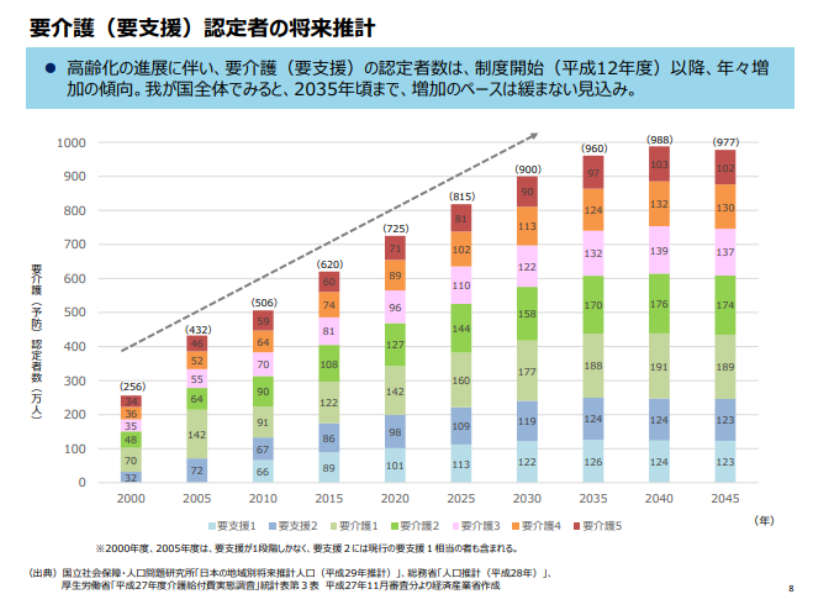 要介護認定者の将来推計