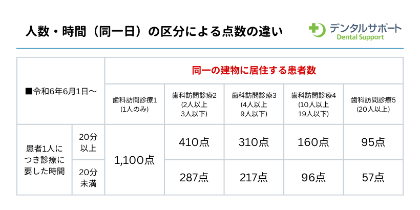 人数・時間（同一日）の区分による点数の違い