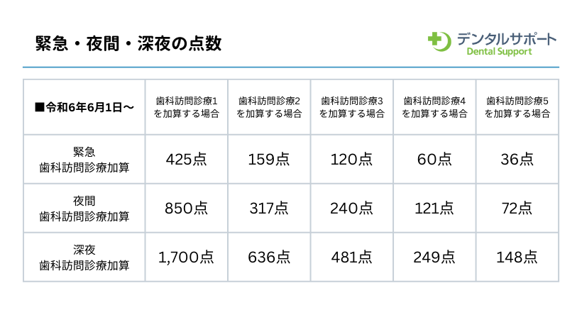 緊急・夜間・深夜の点数