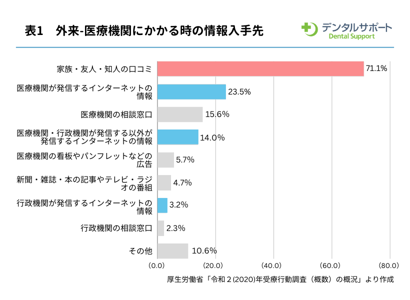 医療機関にかかる時の情報入手先