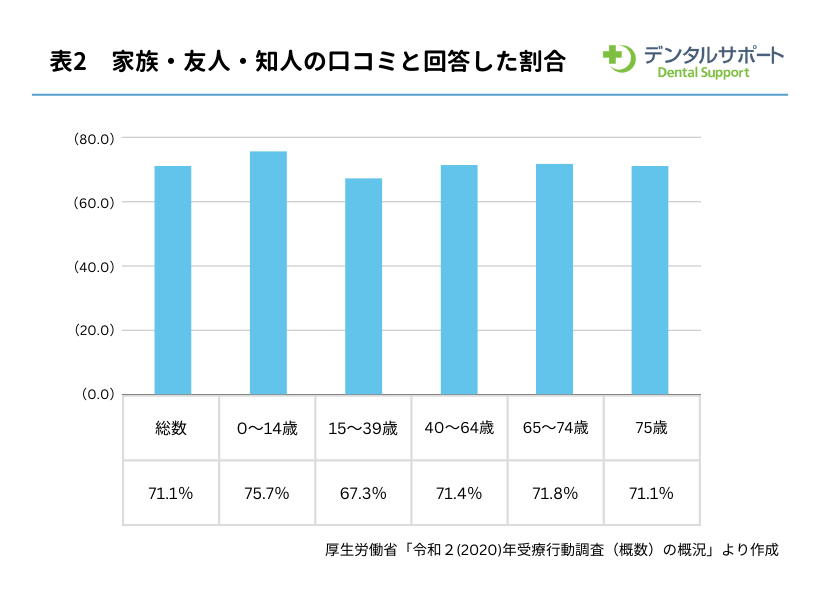 家族・友人・知人の口コミと回答した割合