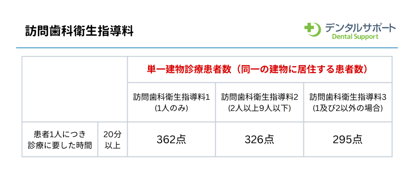 訪問歯科衛生指導料の点数