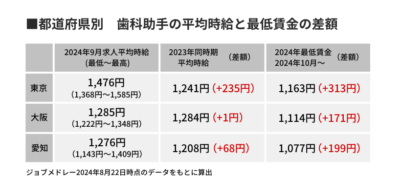 都道府県別平均時給と最低賃金の差額