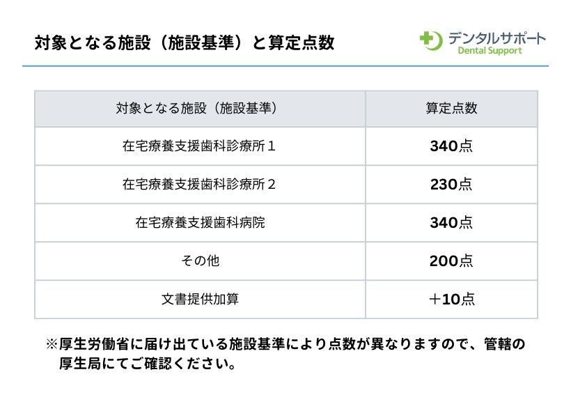 【歯科疾患在宅療養管理料】対象となるし施設と算定点数