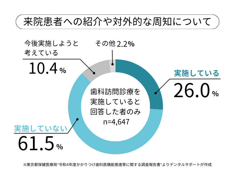 来院患者への初回や対外的周知