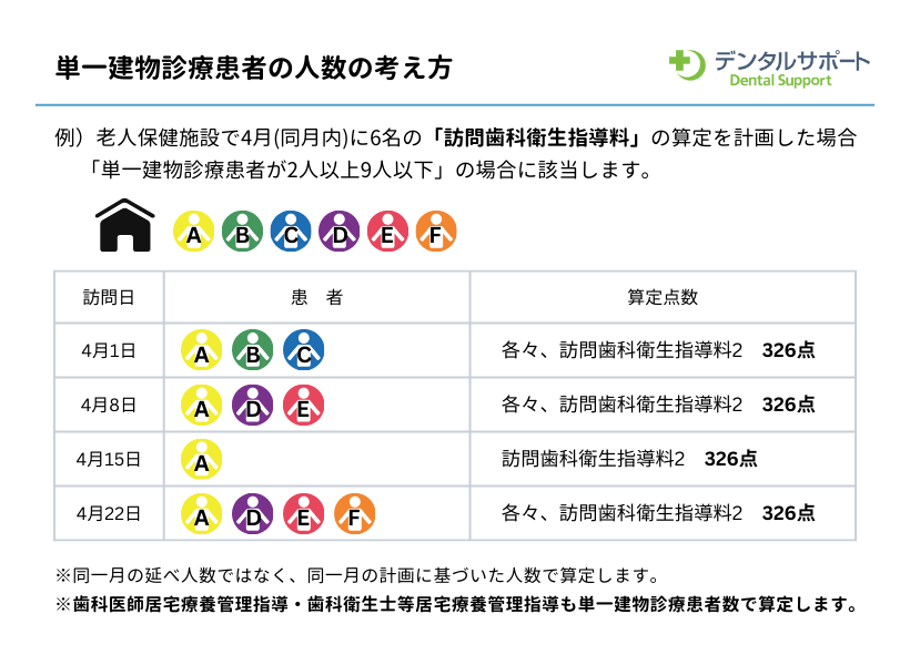 単一建物診療患者数