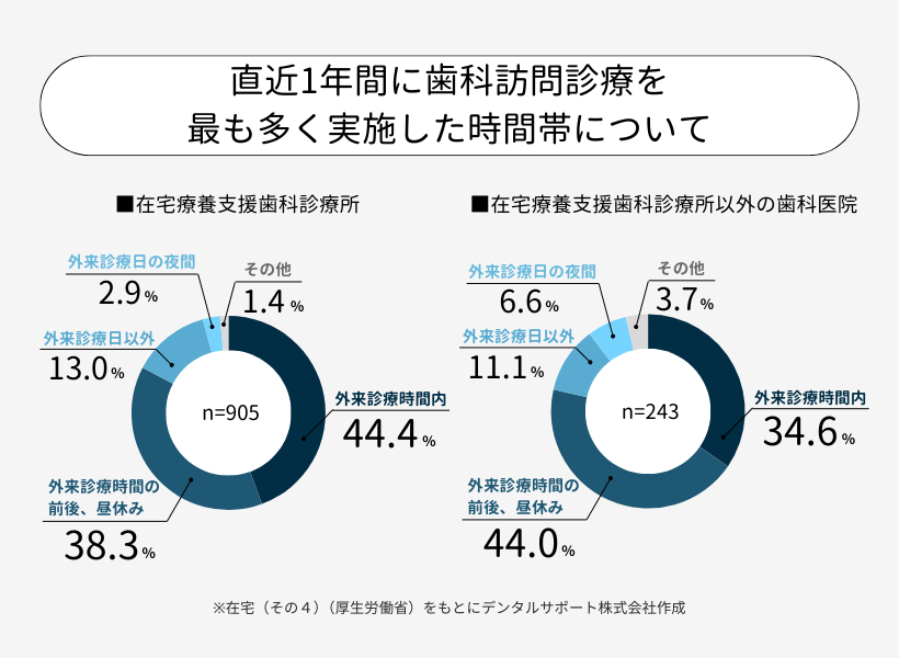 直近1年間に歯科訪問診療を最も多く実施した時間帯について