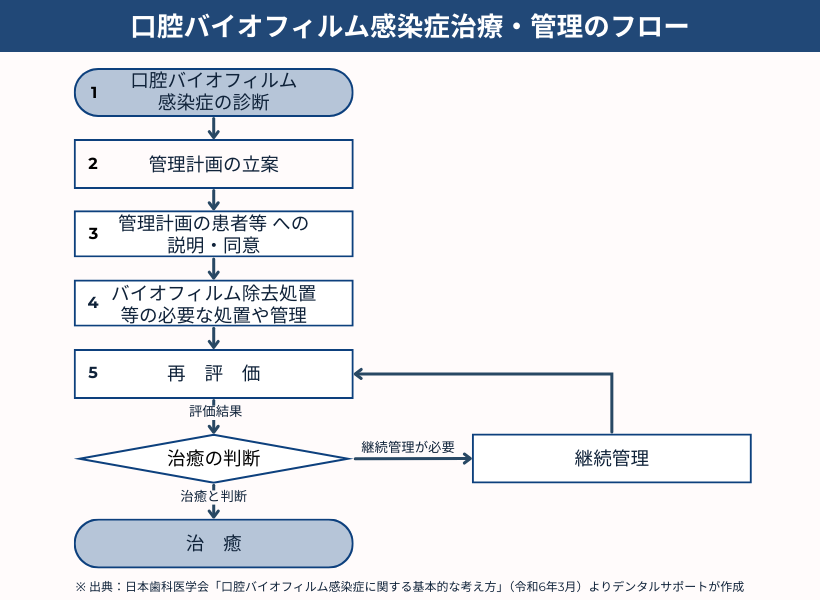 口腔バイオフィルム感染症治療・管理