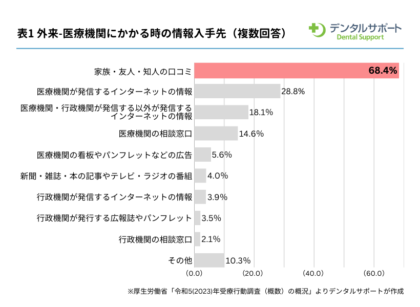 令和5年　医療機関にかかる時の情報入手先